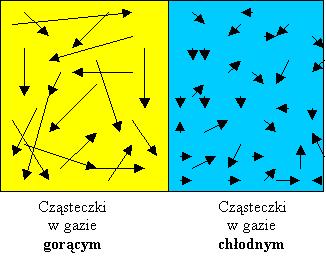 Kinetyczno-molekularna interpretacja temperatury, energii