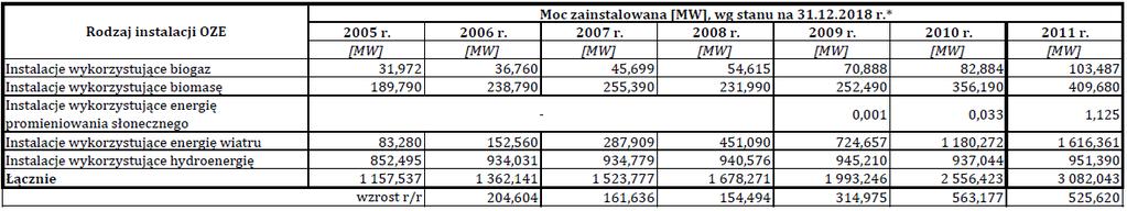 Rozwój odnawialnych