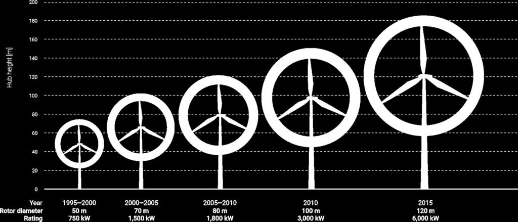 Wysokość turbin wiatrowych Źródło: