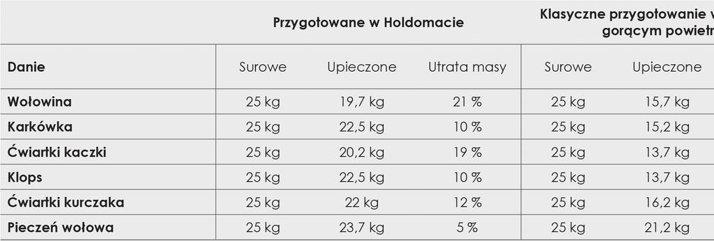 41 Unikalne urządzenie do pieczenia w niskiej temperaturze oraz do utrzymywania potraw w temperaturze wydawania.