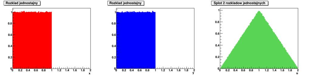 Suma zmieych losowych jako splot Rozpatrzmy przypadek splotu dwóch rozkładów jedorodych: { 0 x< f x ( x)=, 0, w przeciwym razie { } 0 y < f y ( y)=, 0, w przeciwym razie f (u)= f x ( x) f y (u x) dx=