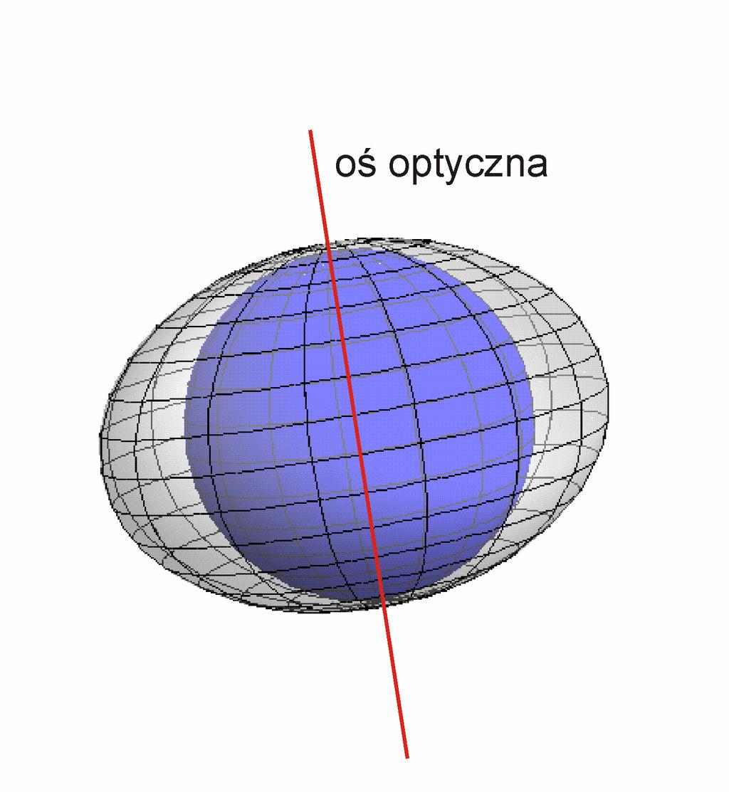 W ośrodkach dwójłomnych jednoosiowych ze źródła punktowego rozchodzą się dwie fale: zwyczajna o sferycznym froncie falowym i nadzwyczajna