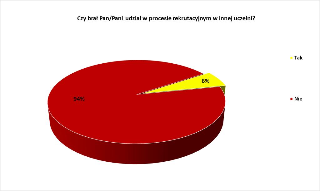 2. Czy brał/a Pan/Pani udział w procesie rekrutacyjnym w innej uczelni? Jeśli tak, to w jakiej?