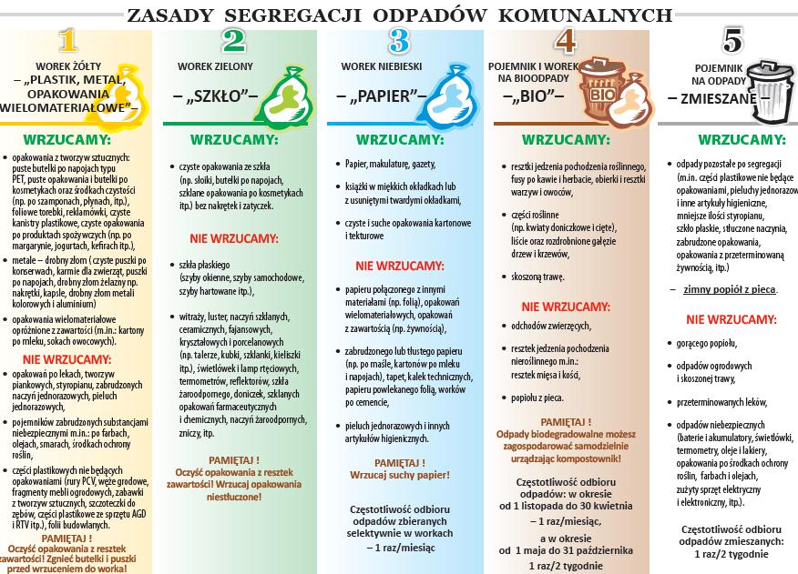 Zbiórka odpadów segregowanych od 01.07.2014r. do 30.06.2016r. 3. Odbiór odpadów komunalnych od właścicieli nieruchomości zamieszkałych w okresie od 01.07.2016r. Kolejna umowa na odbiór odpadów komunalnych od właścicieli nieruchomości zamieszkałych została zawarta na okres 24 miesięcy.