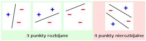 Rozbijanie zbioru próbek Jeśli funkcje ze zbioru hipotez H sa zdolne podzielić zbiór P zawierajacy m próbek na wszystkie 2 m sposobów, niezależnie od sposobu etykietowania tych próbek, to mówimy, że