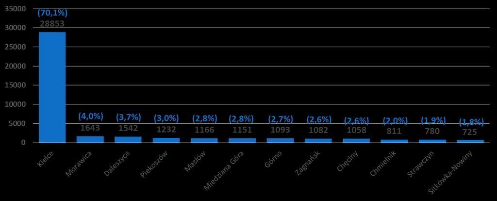 Kielecki Obszar Funkcjonalny - liczba podmiotów gospodarczych w gminach KOF oraz ich udział w KOF (stan na dzień: 31.12.2017 r.) 3.