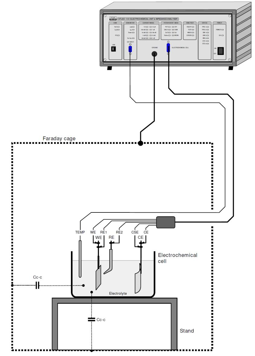 Schemat podłączenia przykładowego naczyńka pomiarowego pokazany jest na rysunku ATLAS 1131 EU&IA Electrochemical cell In Faraday cage connections.