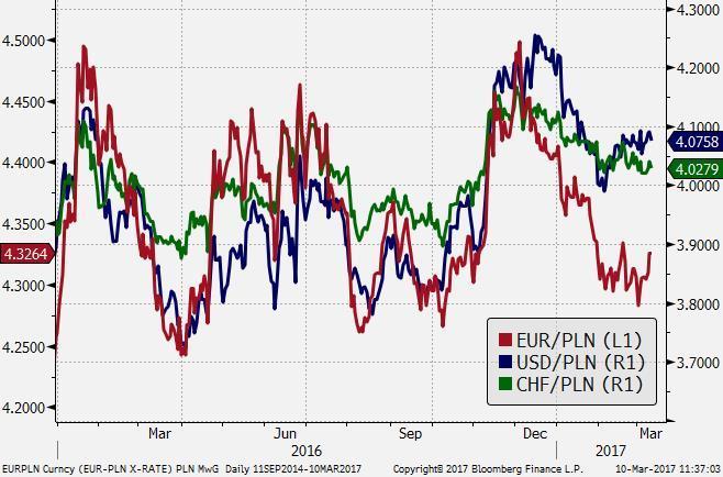 Rynek walutowy Po imponującym umocnieniu złotego w grudniu i styczniu, luty przyniósł stabilizację kursu, choć podtrzymanie dobrej passy w danych z Polski podnosi głosy, że aprecjacja PLN będzie