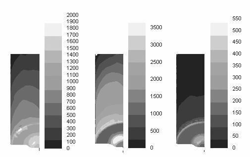 Distribution of contact pressure on the surface of bottom tool in forging process of basis for friction factor: 1 2 3 Rys. 5.