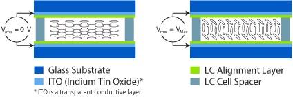 Wyświetlacze LCD, modulatory