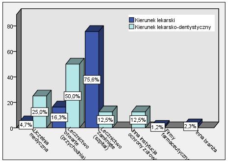 75,6%, zaś lecznictwo otwarte (przychodnie) wskazało tylko 16,3%.