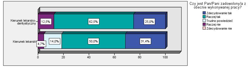 W odpowiedzi na pytanie o zadowolenie z obecnie wykonywanej pracy, niemal co drugi z absolwentów odpowiedział, że raczej tak (51%), zaś 31% było zdecydowanie zadowolonych.