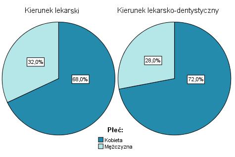 Wykres 2. Charakterystyka badanych absolwentów Wydziału Lekarskiego pod względem płci według ukończonego kierunku studiów. Wykres 3.
