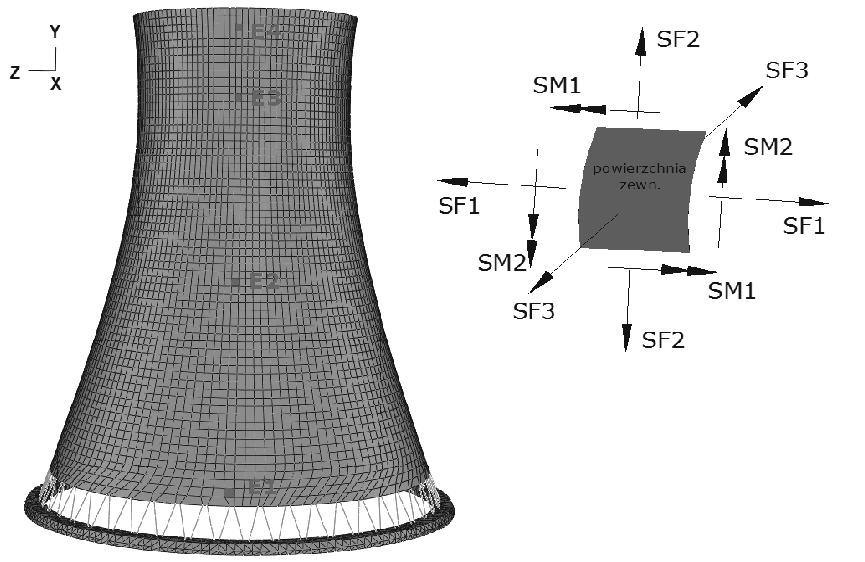 5. Analiza odpowiedzi dynamicznej chłodni na wstrząs górniczy GZW 37 Na rysunku 9 pokazano model obliczeniowy chłodni kominowej o średnicy fundamentu 100 m [1], a takŝe zaznaczono dodatnie zwroty