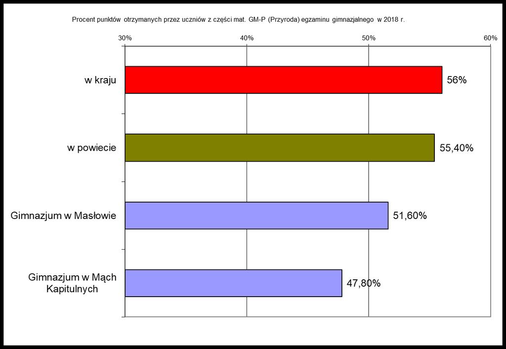 Poziom osiągnięć uczniów na egzaminie gimnazjalnym w 2018r.