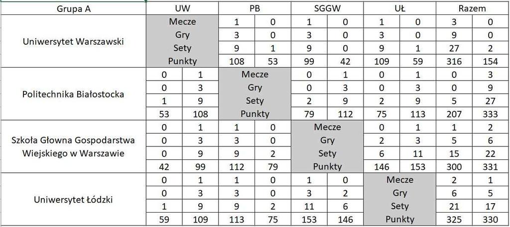 Kobiety - Grupa A Miejsce 1 Uniwersytet Warszawski Miejsce 2 Uniwersytet Łódzki Miejsce 3 Szkoła Głowna Gospodarstwa Wiejskiego w Warszawie Miejsce 4 Politechnika