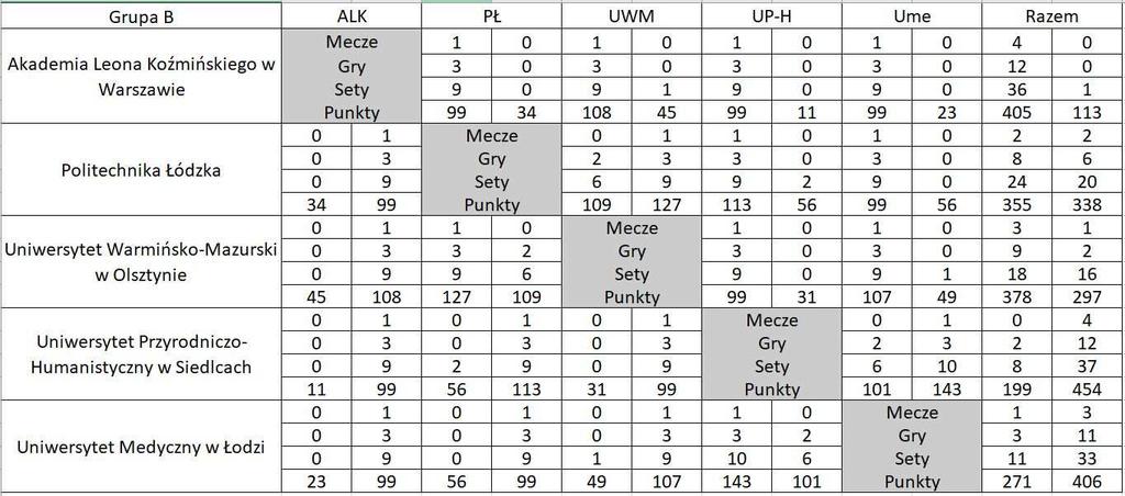 Kobiety - Grupa B Miejsce 1 Akademia Leona Koźmińskiego w Warszawie Miejsce 2 Uniwersytet Warmińsko-Mazurski w Olsztynie Miejsce 3 Politechnika Łódzka Miejsce 4 Uniwersytet Medyczny w Łodzi Miejsce 5