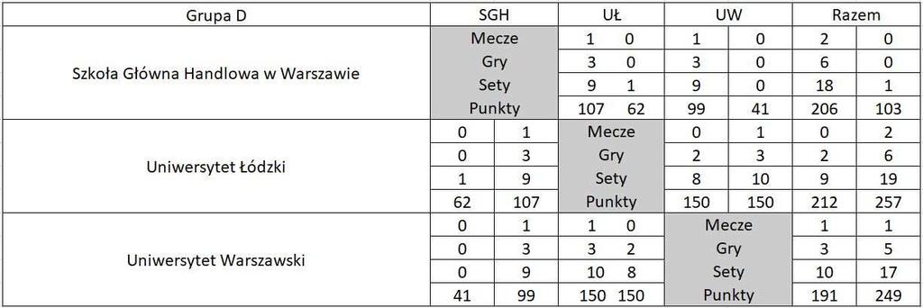 - Grupa D Miejsce 1 Szkoła Głowna Handlowa w Warszawie Miejsce 2 Uniwersytet Warszawski Miejsce 3