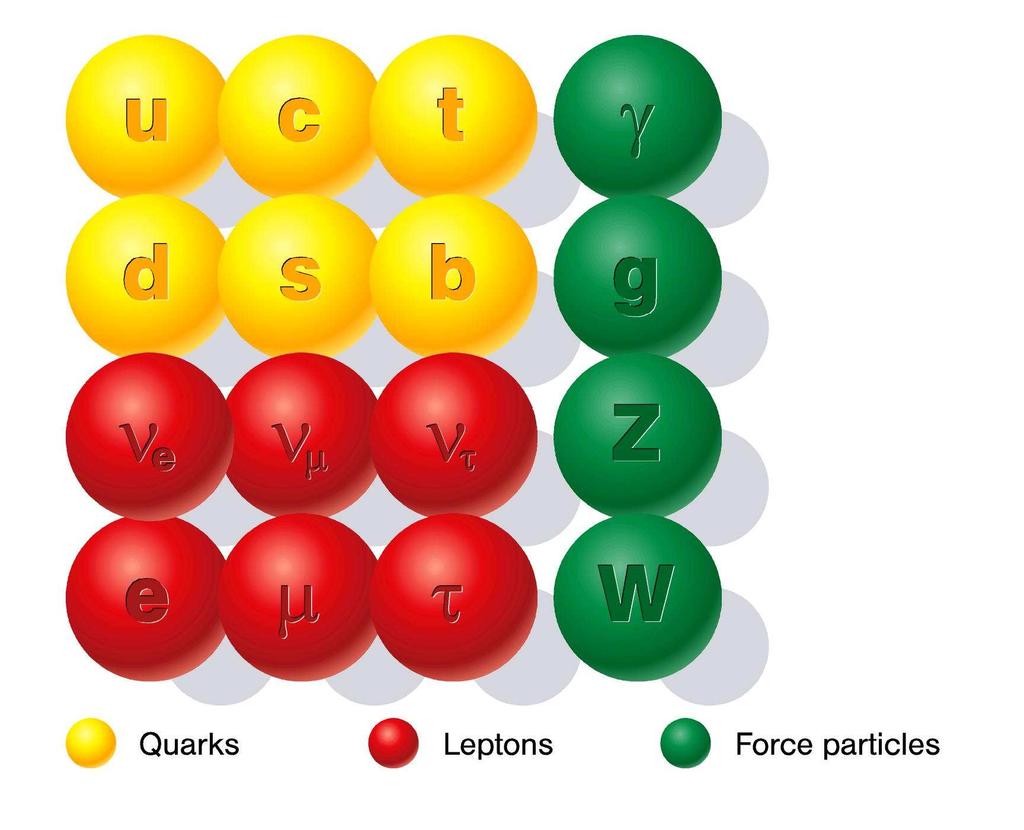 Model Standardowy Podsumowanie czastki materii kwarki i leptony nośniki oddziaływań γ,