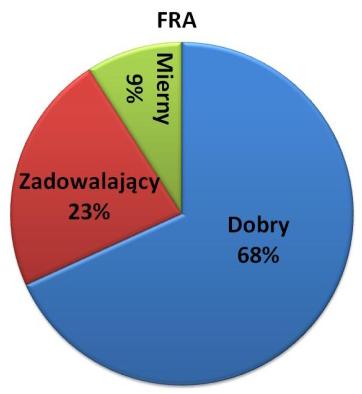 Spośród 44 przebadanych transformatorów 4 jednostki charakteryzowały się miernym stanem technicznym, 33 - stanem zadowalającym, a 7 - stanem dobrym.