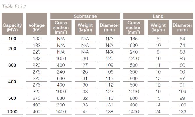 220 kv morskie kable HVAC - trójżyłowe [source: Electricity Ten Year Statement 2015,