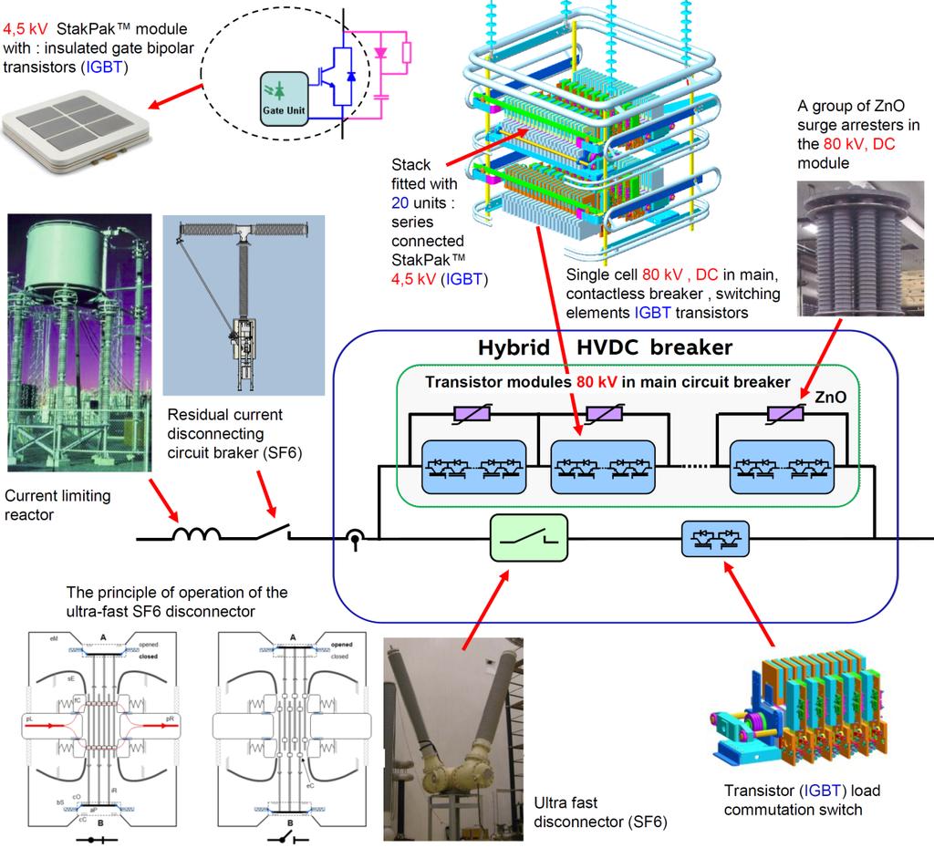 Fig. 17. Hybrid HVDC circuit breaker (320 kv, DC), designed by ABB, for use in +/- 320 kv network, basic components [1]. 6.