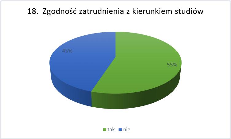 18. Czy wykonywana praca jest zgodna z Pani / Pana kierunkiem studiów?