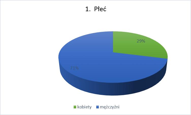 4. Opracowanie wyników ankietyzacji: A) Dane osobowe 1.