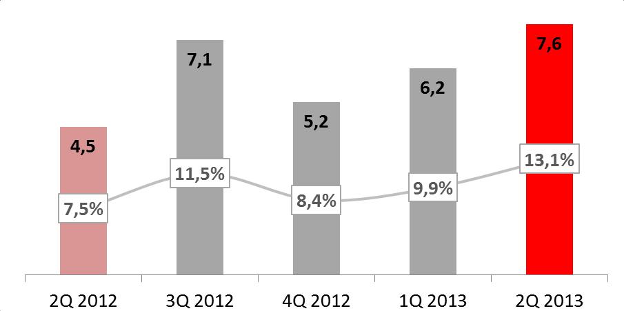 EBIT% -3% +107% EBITDA, mln zł;