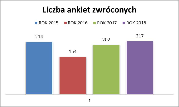 SPRAWOZDANIE Z BADANIA SATYSFAKCJI PACJENTA PRZEPROWADZONEGO W PORADNIACH MIEJSKIEGO SZPITALA ZESPOLONEGO W OLSZTYNIE W OKRESIE 15.06.