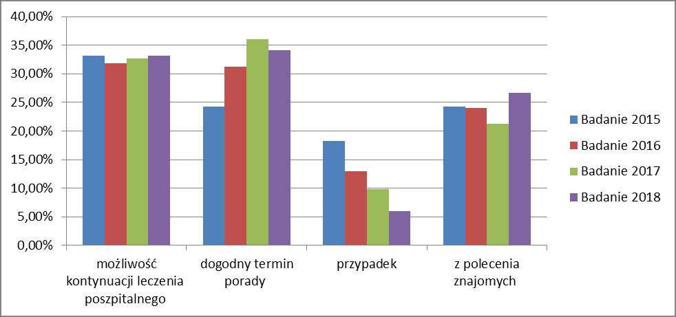 2. ORGANIZACJA PRZYCHODNI Co było powodem wyboru naszej przychodni?