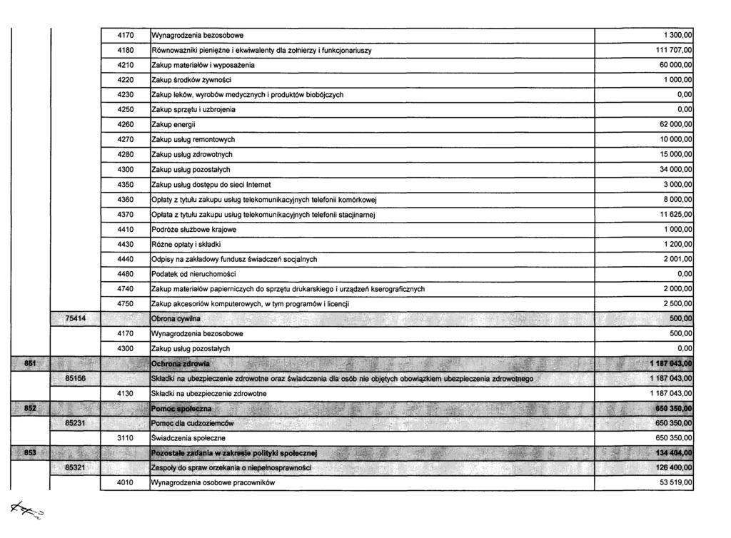 4170 Wynagrodzenia bezosobowe 130 4180 Równoważniki pieniężne i ekwiwalenty dla żołnierzy i funkcjonariuszy 111 707,00 4210 Zakup materiałów i wyposażenia 6000 4220 Zakup środków żywności 100 4230