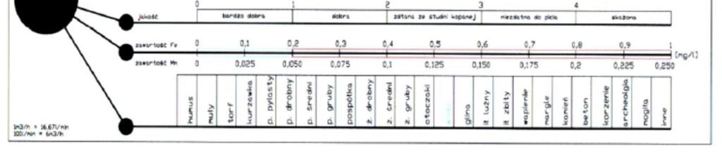 Możemy mieć dwa rodzaje biometrów: liniowe i kołowe.