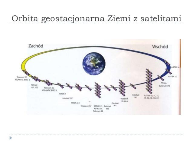 Orbita geostacjonarna orbita okołoziemska, która zapewnia krążącemu po niej satelicie zachowanie stałej pozycji nad wybranym punktem równika Ziemi.