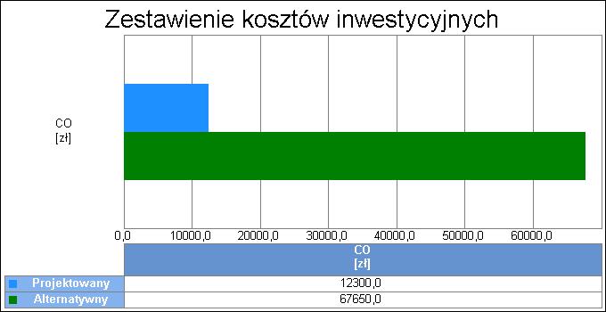 3 Wykres porównawczy kosztów inwestycyjnych systemu ogrzewania i wentylacji