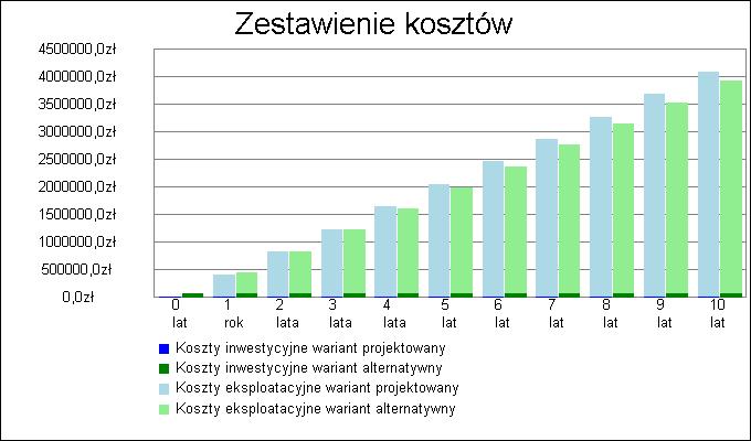 6. Zestawienie kosztów inwestycyjno - eksploatacyjnych za okres 0,00 lat Wykres zestawienia kosztów inwestycyjnych i eksploatacyjnych za okres 0,00 lat Przedział czasowy Koszty inwestycyjne [zł]