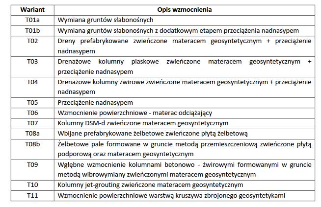 Kontrakt podzielono na dwa zadania, z których dla jednego wzmocnienie podłoża w całości realizuje konsorcjum firm Keller Polska i Menard Polska.