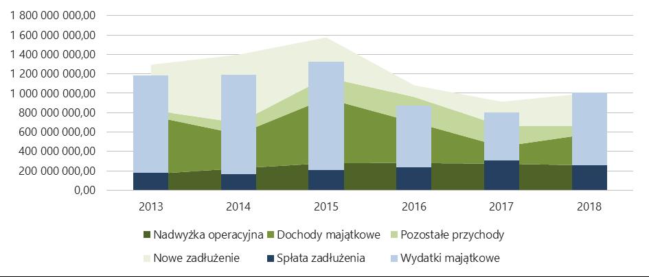 Przepływy finansowe w budżecie Miasta Łódź Poniższy wykres w sposób zagregowany ilustruje sytuację finansową miasta.