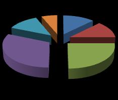 Strona135 31% 13% 6% 12% 25% 13% 0 - nie mam w ogóle związanych z przedmiotem szkolenia 1 - mam bardzo małe związane z przedmiotem szkolenia 2 - mam małe