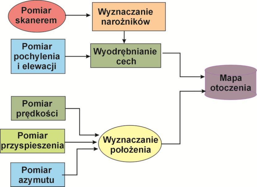 Dlatego przeanalizowano możliwość budowy systemu nawigacyjnego, umożliwiającego: wykonywanie przez platformę zadań przy nieokreślonych ramach czasowych; przestrzenne zobrazowanie położenia w czasie