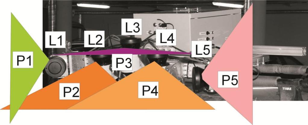 Płaszczyzny skanowania przez skanery laserowe terenu przed platformą: L1 L5 oznaczenia kolejnych skanerów, P1 P5 odpowiednie płaszczyzny skanowania Przeprowadzone badania miały na celu określenie