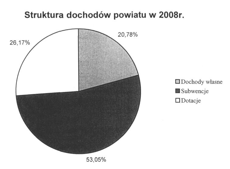 7667 OPIS DO SPRAWOZDANIA ROCZNEGO Z WYKONANIA BUDśETU POWIATU EŁCKIEGO ZA 2008 ROK W 2008 r. dochody budŝetu Powiatu Ełckiego wyniosły 78.432.477 zł, natomiast wydatki - 80.247.982 zł.