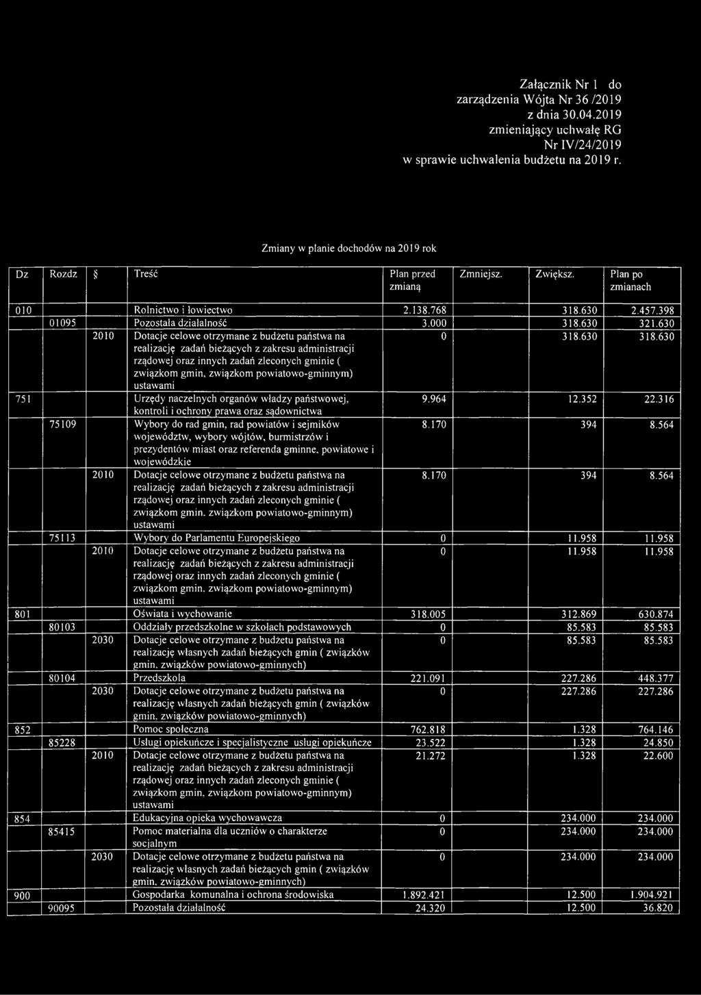 630 321.630 0 318.630 318.630 751 Urzędy naczelnych organów władzy państwowej, kontroli i ochrony prawa oraz sądownictwa 9.964 12.352 22.