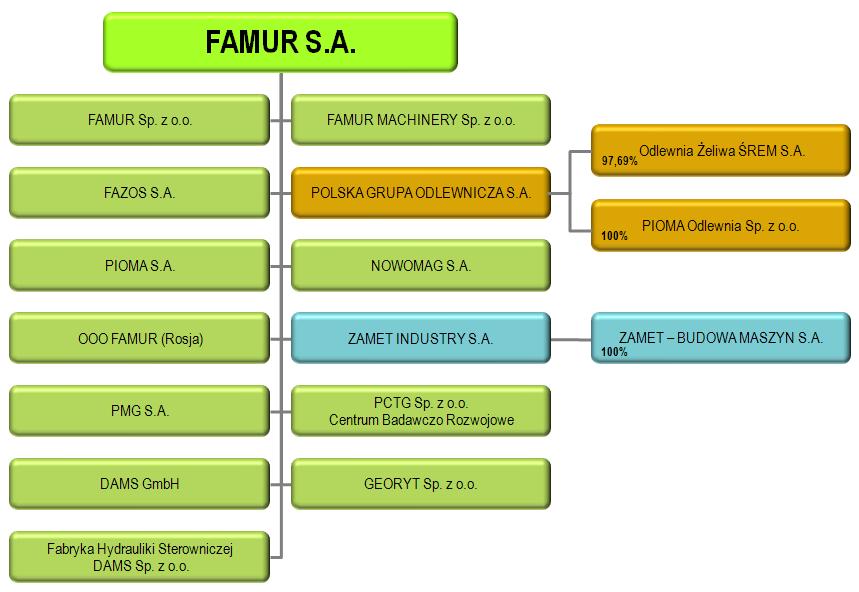 Spółki nie objęte konsolidacją na dzieo 30.09.2010: 1) Famur Machinery Sp. z o.o. z siedzibą w Katowicach, 2) Famur Sp. z o.o. z siedzibą w Katowicach, 3) Polskie Centrum Techniki Górniczej Sp. z o.o. z siedzibą w Katowicach,, 4) OOO FAMUR Sp.