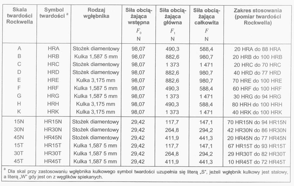 4 - trwały przyrost głębokości odcisku h, 5 - powierzchnia próbki, 6 - płaszczyzna odniesienia, 7 - pozycja wgłębnika Zalety: bardzo szybki odczyt, twardości i znikome uszkodzenia badanego elementu,