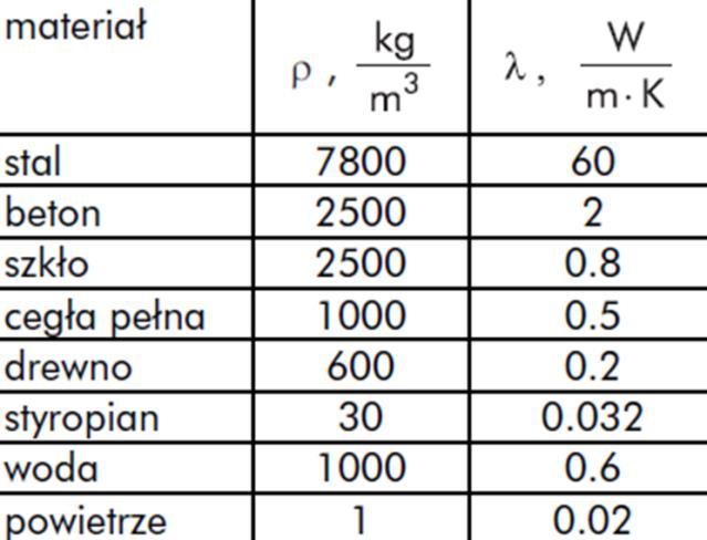 Skąd można wziąć wartość λ?