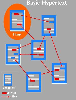 WWW hipertekst (ang. hypertext): organizacja danych w postaci niezależnych leksji połączonych hiperłączami. Hipertekst cechuje nielinearność i niestrukturalność układu leksji.