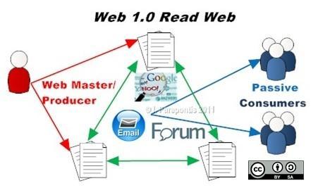 Ewolucja WWW: usługi Web 1.0: treści stron WWW tworzone przez specjalistów, webmasters.