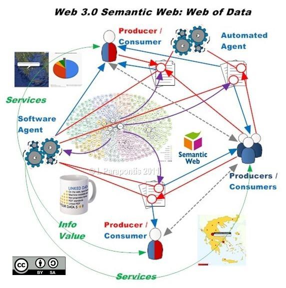 Ewolucja WWW: usługi Web 3.