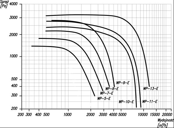 Rys.7 Charakterystyki wydajnościowe wentylatorów WP- -E przy obrotach synchronicznych n = 3000 obr/min. Dane techniczne wentylatorów WP-..-E Tab.